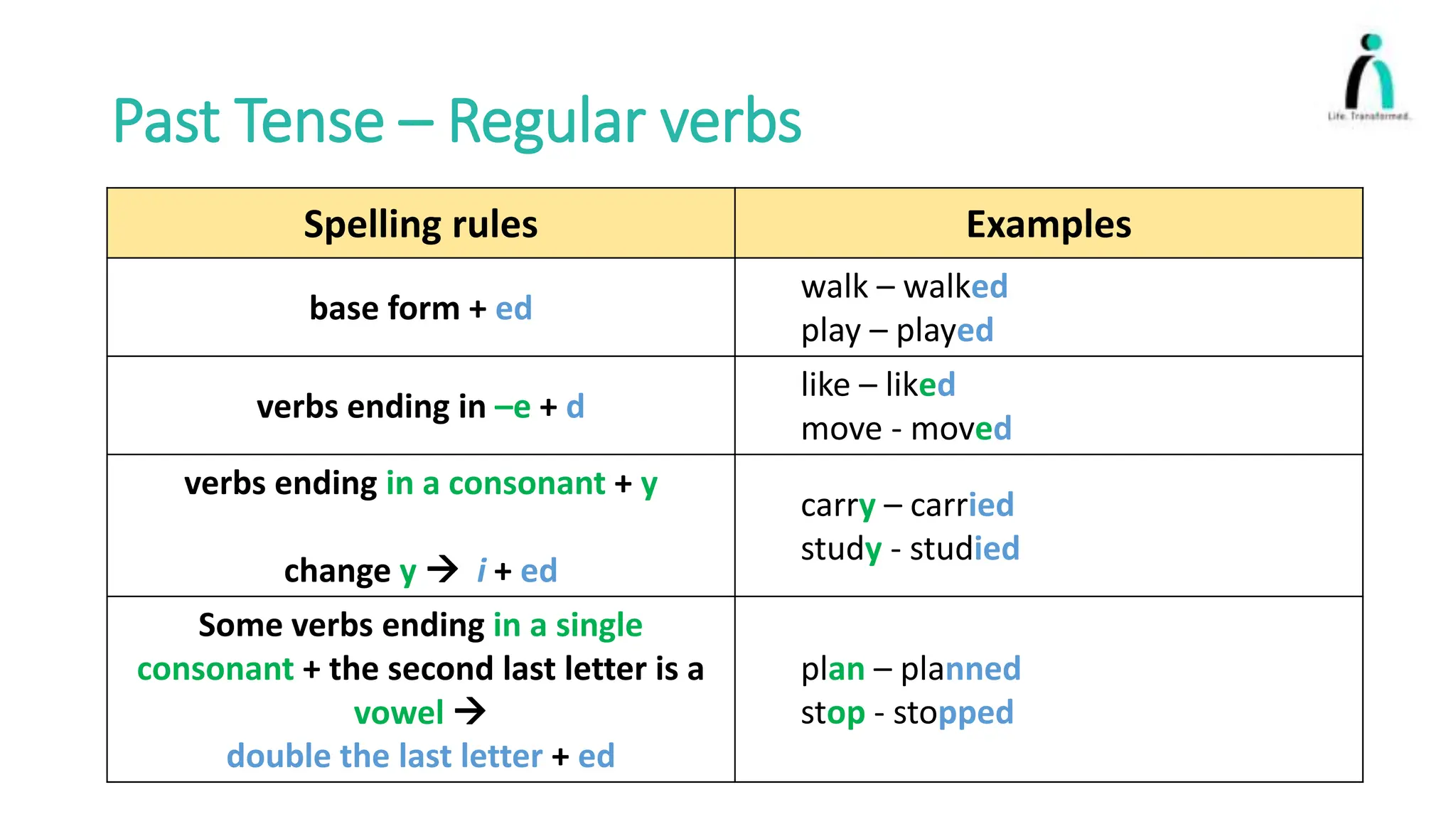Past Tense – Regular verbs
Spelling rules Examples
base form + ed
walk – walked
play – played
verbs ending in –e + d
like – liked
move - moved
verbs ending in a consonant + y
change y  i + ed
carry – carried
study - studied
Some verbs ending in a single
consonant + the second last letter is a
vowel 
double the last letter + ed
plan – planned
stop - stopped
 