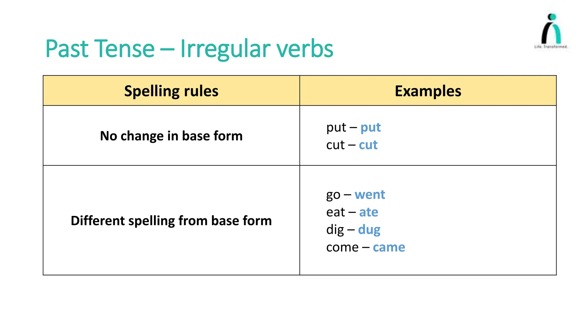 Past Tense – Irregular verbs
Spelling rules Examples
No change in base form
put – put
cut – cut
Different spelling from base form
go – went
eat – ate
dig – dug
come – came
 