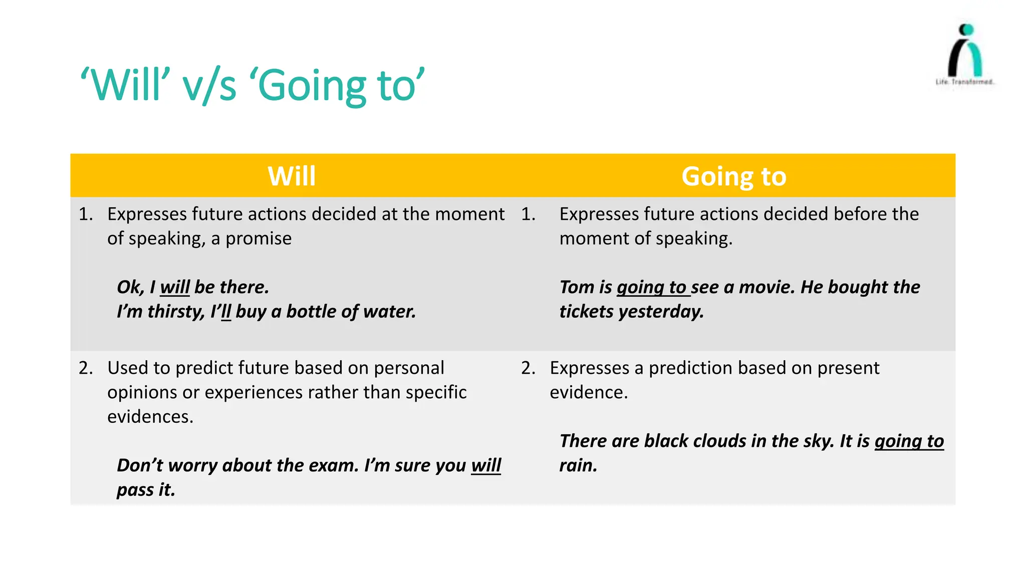 ‘Will’ v/s ‘Going to’
Will Going to
1. Expresses future actions decided at the moment
of speaking, a promise
Ok, I will be there.
I’m thirsty, I’ll buy a bottle of water.
1. Expresses future actions decided before the
moment of speaking.
Tom is going to see a movie. He bought the
tickets yesterday.
2. Used to predict future based on personal
opinions or experiences rather than specific
evidences.
Don’t worry about the exam. I’m sure you will
pass it.
2. Expresses a prediction based on present
evidence.
There are black clouds in the sky. It is going to
rain.
 