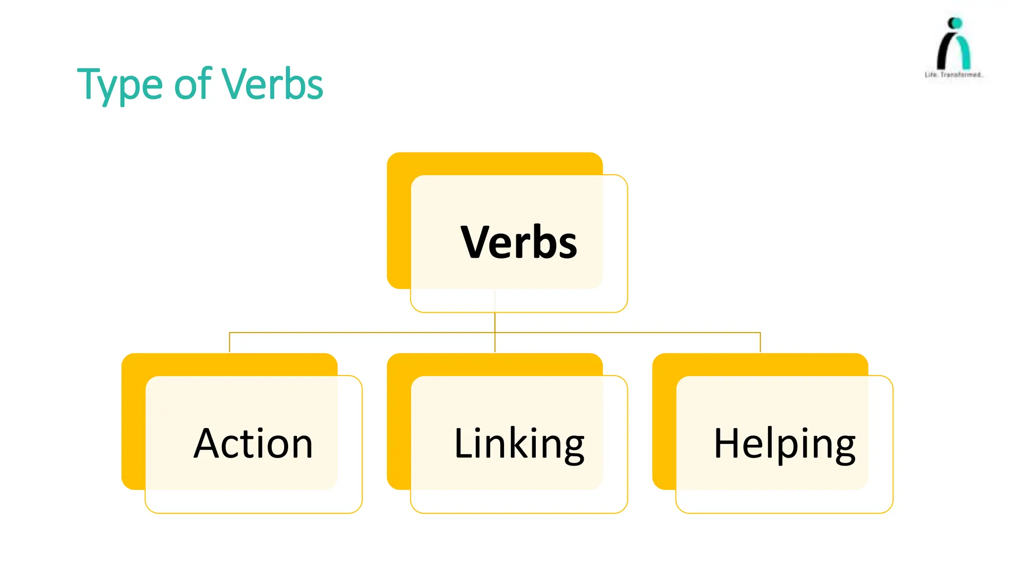 Type of Verbs
Verbs
Action Linking Helping
 