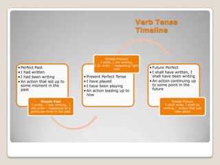 Verb tense and irregular verbs