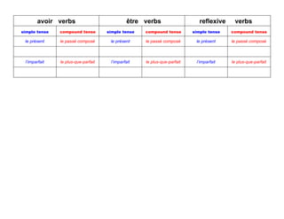 avoir verbs                             être verbs                    reflexive    verbs
simple tense   compound tense        simple tense   compound tense        simple tense   compound tense

 le présent    le passé composé       le présent    le passé composé       le présent    le passé composé



 l’imparfait   le plus-que-parfait    l’imparfait   le plus-que-parfait    l’imparfait   le plus-que-parfait
 