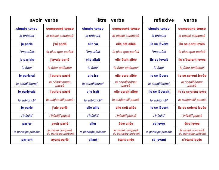 Verb tense chart