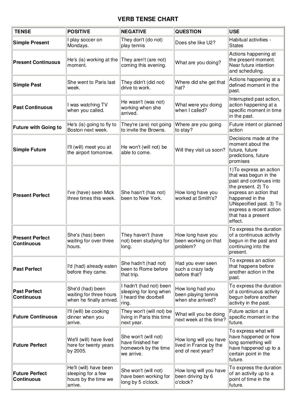 Verb tense chart