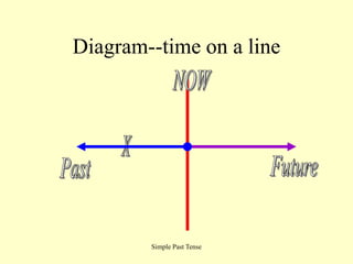Diagram--time on a line




        Simple Past Tense
 