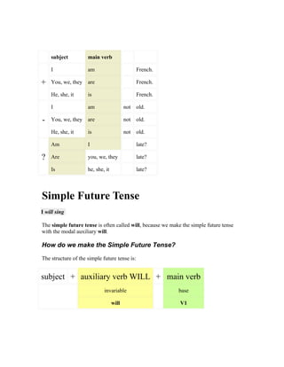 subject          main verb

    I                am                         French.

+   You, we, they    are                        French.

    He, she, it      is                         French.

    I                am                   not   old.

-   You, we, they    are                  not   old.

    He, she, it      is                   not   old.

    Am               I                          late?

?   Are              you, we, they              late?

    Is               he, she, it                late?




Simple Future Tense
I will sing

The simple future tense is often called will, because we make the simple future tense
with the modal auxiliary will.

How do we make the Simple Future Tense?

The structure of the simple future tense is:


subject + auxiliary verb WILL + main verb
                             invariable                     base

                                   will                      V1
 