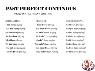 PAST PERFECT CONTINOUS
         (PRONOUN + HAD + BEEN + VERB + ING)

AFFIRMATIVE                 NEGATIVE                 ...