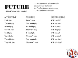CONDITIONAL
 (PRONOUN + WOULD + VERB)

AFFIRMATIVE          NEGATIVE             INTERROGATIVE
I would play         I woul...