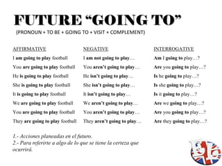 FUTURE CONTINOUS
 (PRONOUN + WILL BE + VERB + ING)

AFFIRMATIVE            NEGATIVE                INTERROGATIVE
I will be...