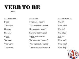 VERB TO BE
          PAST


AFFIRMATIVE      NEGATIVE                  INTERROGATIVE

I was            I was not / wasn’t ...
