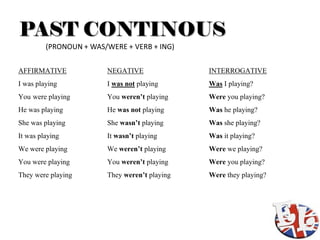 PAST CONTINOUS
         (PRONOUN + WAS/WERE + VERB + ING)

AFFIRMATIVE             NEGATIVE               INTERROGATIVE
I ...