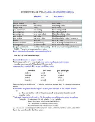 CORRESPONDENCE TABLE TABELA DE CORRESPONDENCIA

                            Voz ativa      =>          Voz passiva

         verb tense              active voice                      passive voice
simple present           Icall                      I am called
present continuous       I am calling               I am being called
simple past              I called                   I was called
past continuous          I was calling              I was being called
present perfect          I have called              I have been called
present perfect          I have been called         I have been being called
past perfect             I had called               I had been called
past perfect             I had been called          I had been being called (see note )
Future                   I will call                I will be called
future continuous        I will be calling          I will be being called ( see note )
future perfect           I will have called         I will have been called
fut. perf. continuous    I will have been calling   I will have been being called ( note)
 NOTE : These form are not used very often
Estas formas não são usadas com muita freqüência.

How are the verb tenses formed ?

Como são formados os tempos verbais?
With regular verbs it 's very simple.com verbos regulares é muito simples
                                    -
Just take out the particle TO and add ED to the verb:
Apenas retire a partícula TO e acrescente ED ao verbo.

                    infinitive         past tense          past participle
                to love             loved                   loved
                to work             worked                  worked
                to live             lived                   lived
                to arrive           arrived                 arrived

With the irregular verbs there ' s no rule , and there are two ways to know the three main
tenses:
Com verbos irregulares não ha regras e ha dois jeitos de saber os três tempos básicos:
    a)
        a) You can find the verb in the dictionary . It gives you the three tenses of
        irregular verbs.
Você pode encontrar no dicionário. Ele da os três tempos básicos de verbos irregulares.
        Examples : Drink / drank / drunk = beber / bebi / bebido
                    Shut / shut / shut = fechar / fechei / fechado
                    Eat / ate / eaten = comer / comi / comido
                    Wear / wore / worn = Usar / usei / usado
As you can see some irregular verbs have two forms , others have three forms , and others
have the same form for the three tenses .
 