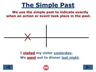 The Simple Past
We use the simple past to indicate exactly
when an action or event took place in the past.
I visited my sister yesterday.
We went out to dinner last night.
 