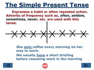 The Simple Present Tense
Expresses a habit or often repeated action.
Adverbs of frequency such as, often, seldom,
sometimes, never, etc. are used with this
tense.
She gets coffee every morning on her
way to work.
We usually have a short briefing
before resuming work in the morning
 