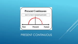 PRESENT CONTINUOUS
 