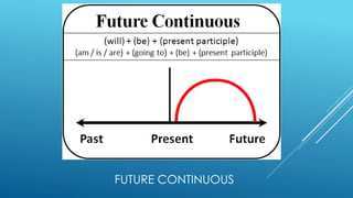 FUTURE CONTINUOUS
 
