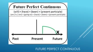 FUTURE PERFECT CONTINUOUS
 