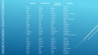 ONREGELMATIGEWERKWOORDEN
Infinitief Verleden tijd Voltooid
deelwoord
Vertaling
Cut Cut Cut Snijden
Deal Dealt Dealt Delen
Dig Dug Dug Graven
Do Did Done Doen
Draw Drew Drawn Trekken,tekenen
Dream Dreamt Dreamt Dromen
Drink Drank Drunk Drinken
Drive Drove Driven Rijden, besturen
Eat Ate Eaten Eten
Fall Fell Fallen Vallen
Feed Fed Fed Voeden
Feel Felt Felt Voelen
Find Found Found Vinden
Fly Flew Flown Vliegen
Forget Forgot Forgotten Vergeten
Freeze Froze Frozen Vriezen
Get Got Got Bekomen,worden
Give Gave Given Geven
Go Went Gone Gaan
Grow Grew Grown Groeien
Hang Hung Hung Hangen
Have Had Had Hebben
Hear Heard Heard Horen
Hide Hid Hidden Verbergen
Hit Hit Hit Slaan
Hold Held Held Houden
Hurt Hurt Hurt Bezeren
 
