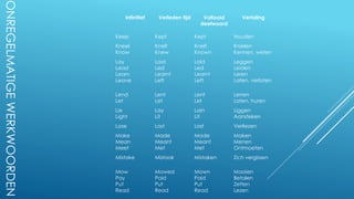ONREGELMATIGEWERKWOORDEN
Infinitief Verleden tijd Voltooid
deelwoord
Vertaling
Keep Kept Kept Houden
Kneel Knelt Knelt Knielen
Know Knew Known Kennen, weten
Lay Laid Laid Leggen
Lead Led Led Leiden
Learn Learnt Learnt Leren
Leave Left Left Laten, verlaten
Lend Lent Lent Lenen
Let Let Let Laten, huren
Lie Lay Lain Liggen
Light Lit Lit Aansteken
Lose Lost Lost Verliezen
Make Made Made Maken
Mean Meant Meant Menen
Meet Met Met Ontmoeten
Mistake Mistook Mistaken Zich vergissen
Mow Mowed Mown Maaien
Pay Paid Paid Betalen
Put Put Put Zetten
Read Read Read Lezen
 