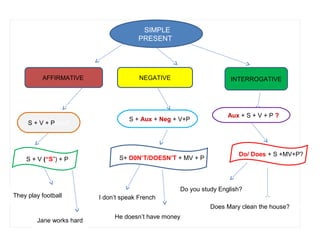 AFFIRMATIVE
SIMPLE
PRESENT
NEGATIVE INTERROGATIVE
S + V + PSssS
SS + Aux + Neg + V+P
AAux + S + V + P ?
S + V (“S”) + P SS+ D0N’T/DOESN’T + MV + P
Do/ Does + S +MV+P?
They play football
Jane works hard
II don’t speak French
He doesn’t have money
Do you study English?
Does Mary clean the house?