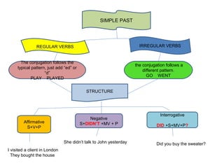 SIMPLE PAST
REGULAR VERBS IRREGULAR VERBS
The conjugation follows the
typical pattern, just add “ed” or
“d”
PLAY PLAYED
the conjugation follows a
different pattern.
GO WENT
STRUCTURE
Affirmative
S+V+P
Negative
S+DIDN’T +MV + P
Interrogative
DID +S+MV+P?
II visited a client in London
They bought the house
She didn’t talk to John yesterday Did you buy the sweater?