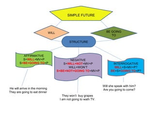 SIMPLE FUTURE
WILL BE GOING
TO
STRUCTURE
AFFIRMATIVE
S+WILL+MV+P
S+BE+GOING TO+P
NEGATIVE
S+WILL+NOT+MV+P
WILL=WON’T
S+BE+NOT+GOING TO+MV+P
INTERROGATIVE
WILL+S+MV+P?
BE+S+GOING TO+P?
He will arrive in the morning
They are going to eat dinner
They won’t buy grapes
I am not going to wath TV.
Will she speak with him?
Are you going to come?