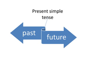 Present simple  tense 