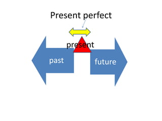 Present Continuous tenseAction is in progress and the verb has an ‘ing” form.