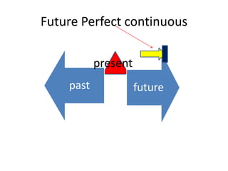 Present perfectAn action on going as I speak, partly completed in the past and don’t know if it will continue into the future. This tense uses “have “ plus the past tense of the verb.