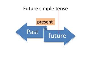 I wash my face with water and soap.Past simple  tensePresent