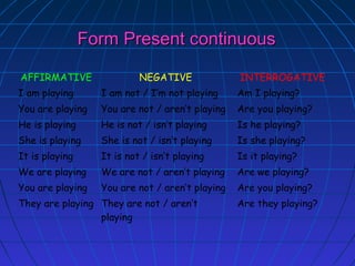 Form Present continuous
AFFIRMATIVE

NEGATIVE

INTERROGATIVE

I am playing

I am not / I’m not playing

Am I playing?

You are playing

You are not / aren’t playing

Are you playing?

He is playing

He is not / isn’t playing

Is he playing?

She is playing

She is not / isn’t playing

Is she playing?

It is playing

It is not / isn’t playing

Is it playing?

We are playing

We are not / aren’t playing

Are we playing?

You are playing

You are not / aren’t playing

Are you playing?

They are playing They are not / aren’t
playing

Are they playing?

 