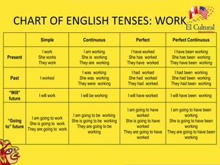 Verb tenses | PPTX