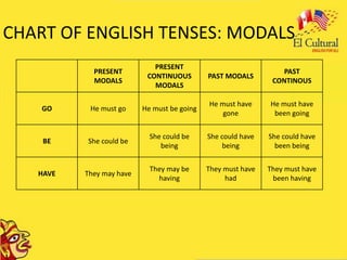 Verb tenses | PPTX