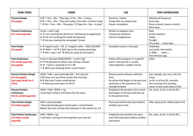 Verb tenses table