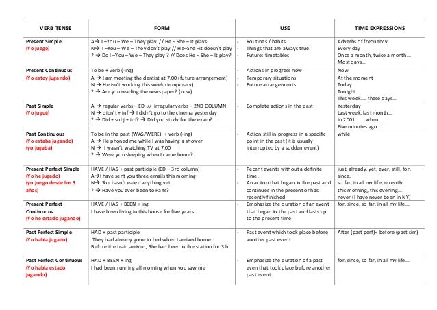 Tense Adverb Chart