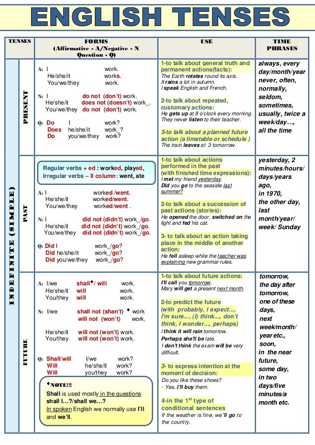 English Grammar Tense Chart