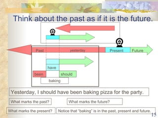 Verb tense time line
