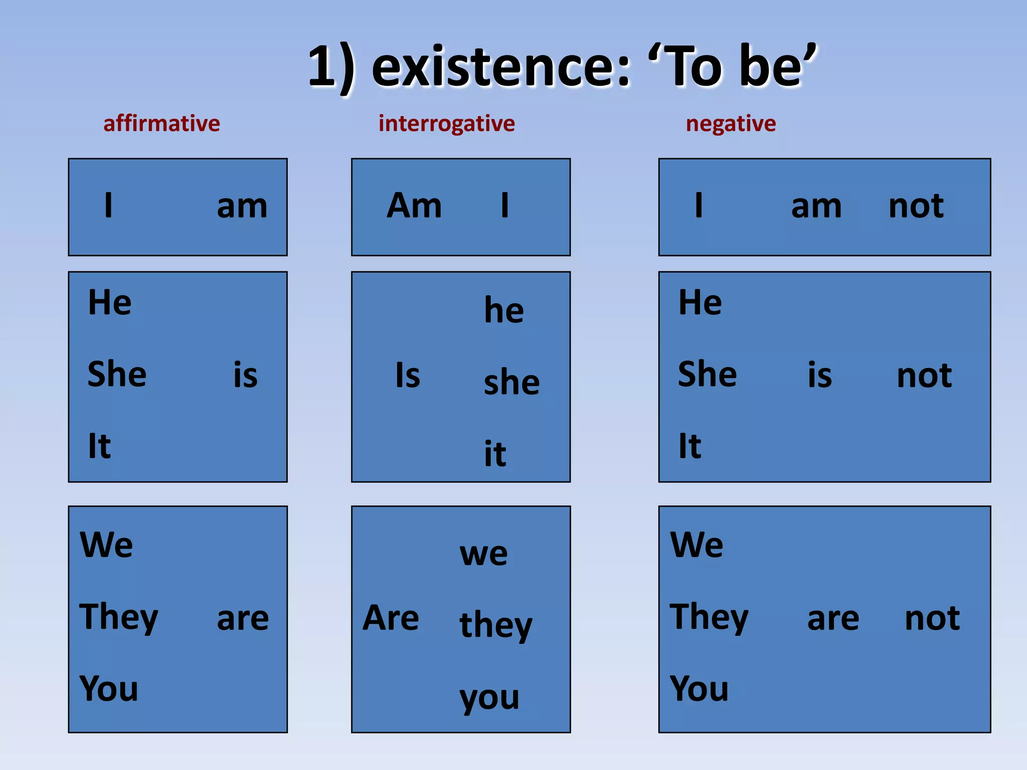 1) existence: ‘To be’affirmativeinterrogativenegativeIamIAmIamnotHeSheItHeSheIthesheitisIsisnotWe TheyYouWe TheyYouwe theyyouareArearenot