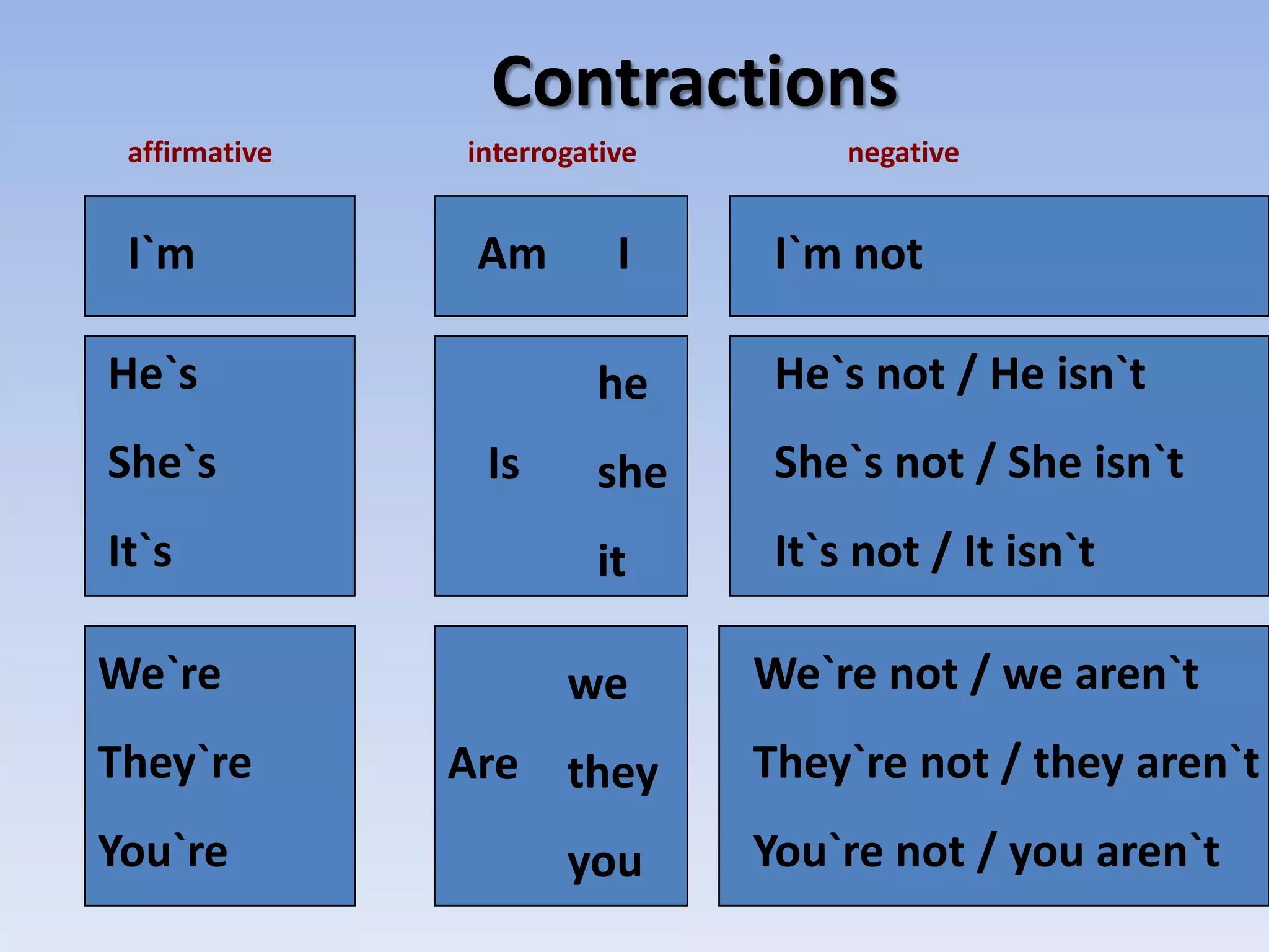 ContractionsaffirmativeinterrogativenegativeI`mIAmI`m notHe`sShe`sIt`sHe`s not / He isn`tShe`s not / She isn`tIt`s not / It isn`thesheitIsWe`re They`reYou`reWe`re not / we aren`t They`re not / they aren`tYou`re not / you aren`twe theyyouAre