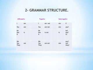 2- GRAMMAR STRUCTURE.
Affirmative

Negative

Interrogative

I

am

I

am not

Am

I?

You

are

You

are not

Are

you?

He
She
It

is

He
She
It

is not

Is

he?
she?
it?

are

We
You
They

Are

you?
we?
they?

We
You
They

are not

 