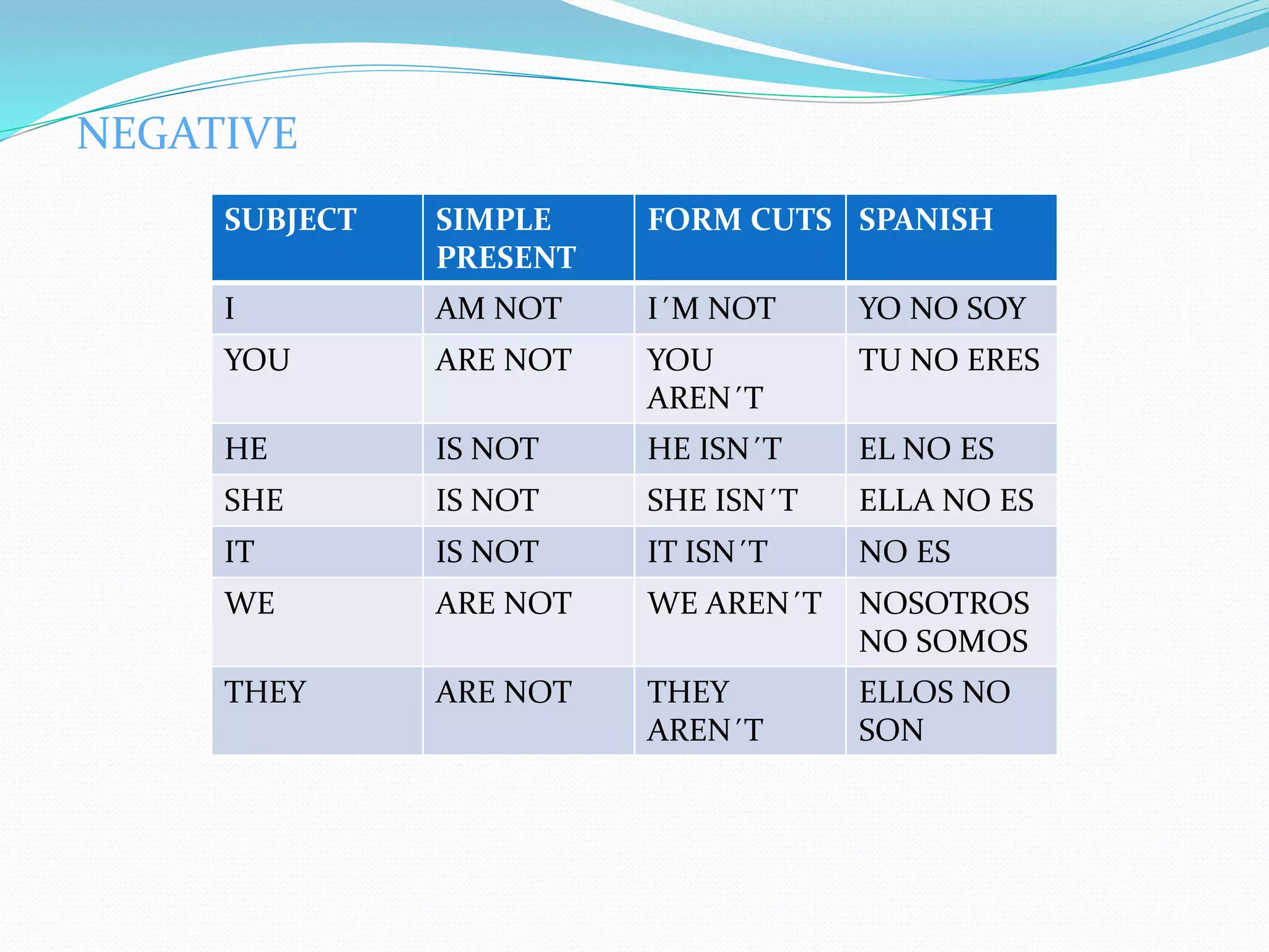 NEGATIVE
SUBJECT SIMPLE
PRESENT
FORM CUTS SPANISH
I AM NOT I´M NOT YO NO SOY
YOU ARE NOT YOU
AREN´T
TU NO ERES
HE IS NOT HE ISN´T EL NO ES
SHE IS NOT SHE ISN´T ELLA NO ES
IT IS NOT IT ISN´T NO ES
WE ARE NOT WE AREN´T NOSOTROS
NO SOMOS
THEY ARE NOT THEY
AREN´T
ELLOS NO
SON
 