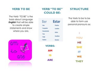 VERB TO BE 
The Verb “TO BE” is the basis about Language English that will be able to create simple statements and show where you are. 
VERB “TO BE” 
COULD BE: 
VERBS: 
AM 
IS 
ARE 
STRUCTURE 
The Verb to be to be able to form use personal pronouns as: 
I 
YOU 
HE 
SHE 
IT 
WE 
THEY 
 