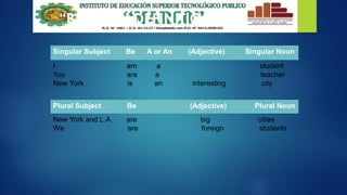 “BE” WITH DEFINITIONS
New York and L.A. are big cities
We are foreign students
Plural Subject Be (Adjective) Plural Noun
I am a student
You are a teacher
New York is an interesting city
Singular Subject Be A or An (Adjective) Singular Noun
 