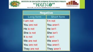 Negative
Long form Short form
I am not I’m not
You are not You aren’t
He is not He isn’t
She is not She isn’t
It is not It isn’t
We are not We aren’t
You are not You aren’t
They are not They aren’t
THE VERB “TO BE”
 