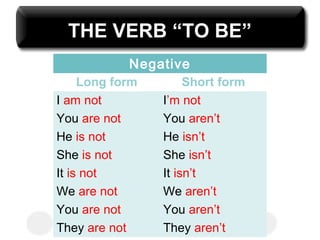 Uzay Özer Teacher of English
Negative
Long form Short form
I am not I’m not
You are not You aren’t
He is not He isn’t
She is not She isn’t
It is not It isn’t
We are not We aren’t
You are not You aren’t
They are not They aren’t
THE VERB “TO BE”
 