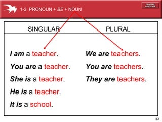 43
SINGULAR
I am a teacher.
You are a teacher.
She is a teacher.
He is a teacher.
It is a school.
PLURAL
We are teachers.
You are teachers.
They are teachers.
1-3 PRONOUN + BE + NOUN
 