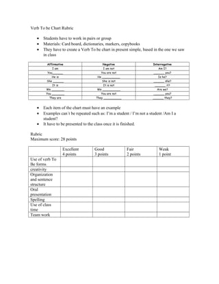 Verb To be Chart Rubric
• Students have to work in pairs or group
• Materials: Card board, dictionaries, markers, copybooks
• They have to create a Verb To be chart in present simple, based in the one we saw
in class
Affirmative Negative Interrogative
I am I am not Am I?
You______ You are not ______ you?
He is He __________ Is he?
She ______ She is not ______ she?
It is It is not ______ it?
We _______ We __________ Are we?
You _______ You are not ______ you?
They are They __________ ______ they?
• Each item of the chart must have an example
• Examples can´t be repeated such as: I’m a student / I’m not a student /Am I a
student?
• It have to be presented to the class once it is finished.
Rubric
Maximum score: 28 points
Excellent
4 points
Good
3 points
Fair
2 points
Weak
1 point
Use of verb To
Be forms
creativity
Organization
and sentence
structure
Oral
presentation
Spelling
Use of class
time
Team work
 