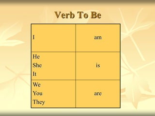 Verb To Be
I am
He
She
It
is
We
You
They
are
 