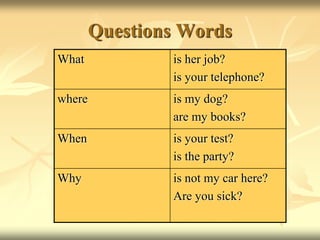 Questions Words
What is her job?
is your telephone?
where is my dog?
are my books?
When is your test?
is the party?
Why is not my car here?
Are you sick?
 