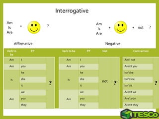 Verb to
be
PP Verb to be PP Not Contraction
Am I
?
Am I
not
?
Am I not
?
Are you Are you Aren’t you
Is
he
Is
he Isn’t he
she she Isn’t she
it it Isn’t it
Are
we
Are
we Aren’t we
you you Are’t you
they they Aren’t they
NegativeAffirmative
+ not
Am
Is
Are
?
Am
Is
Are
+ ?
Interrogative
+